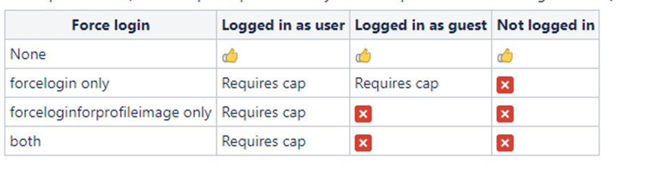 Schema rechten vs setting tonen van profielafbeelding in Moodle LMS